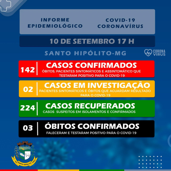 O Município de Santo Hipólito, zera o número de casos ativos do novo coronavírus no boletim epidemiológico